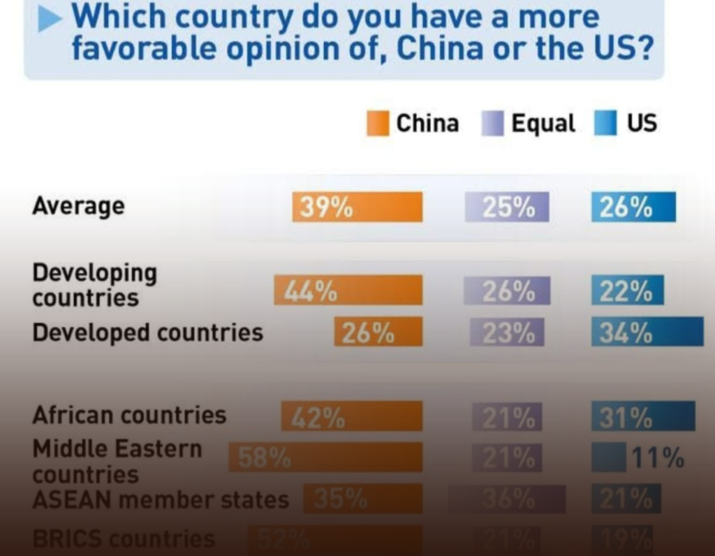 African Nations Show Growing Favourability Toward China Over the U.S. in Global Perception Survey